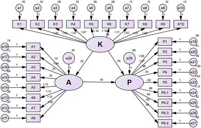Knowledge, attitude, and practice of atrial fibrillation in high altitude areas